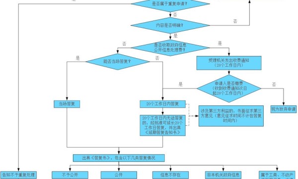 泸州这份政府信息公开指南请收藏